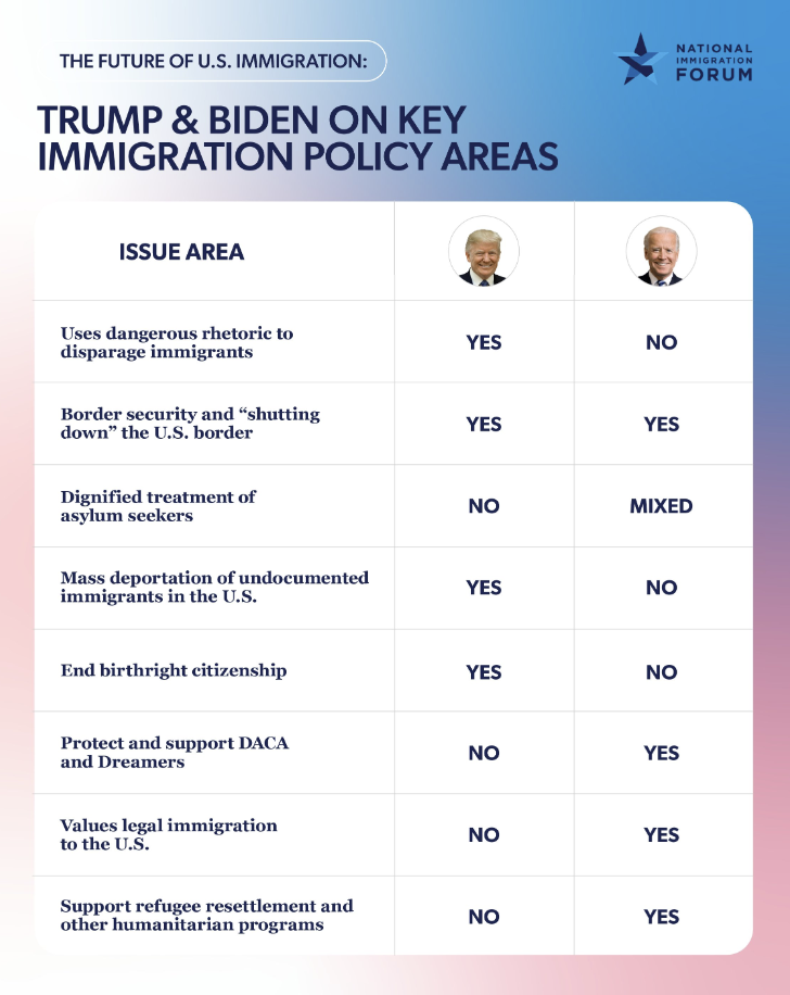 Top-level overview of eight positions the presidential candidates have taken on immigration. (Source: National Immigration Forum)